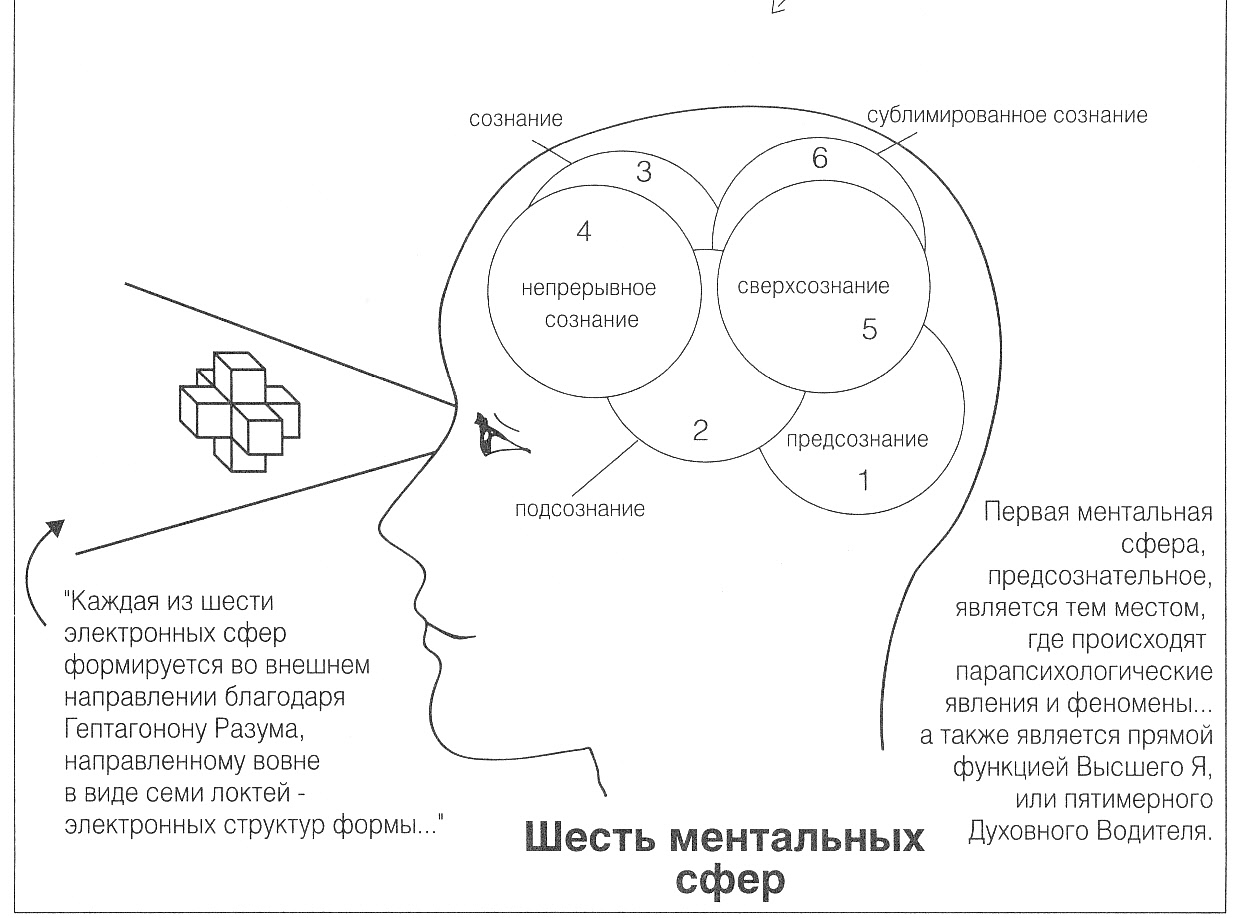 Схема сознания человека